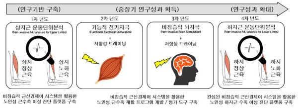 연구목표 달성을 위한 로드맵