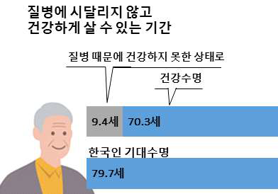 한국인의 기대수명대비 건강수명