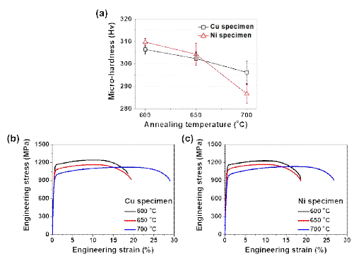 Cu와 Ni이 첨가된 중망간강의 이상역 어닐링 온도에 따른 (a) 경도 및 (b), (c) 상온 인장 시험 결과