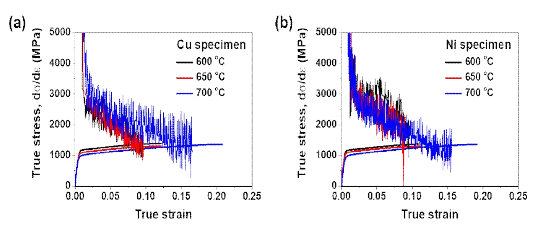(a) Cu 와 (b) Ni이 첨가된 중망간강의 이상역 어닐링 온도에 진응력-진변형률 곡선 및 가공경화속도 곡선