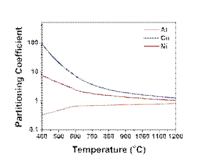 Al, Cu, 그리고 Ni의 분배계수 열역학 계산 결과
