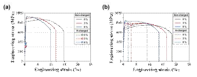 수소 주입 전후 (a) IA500 및 (b) IA600 시편의 응력-변형률 곡선