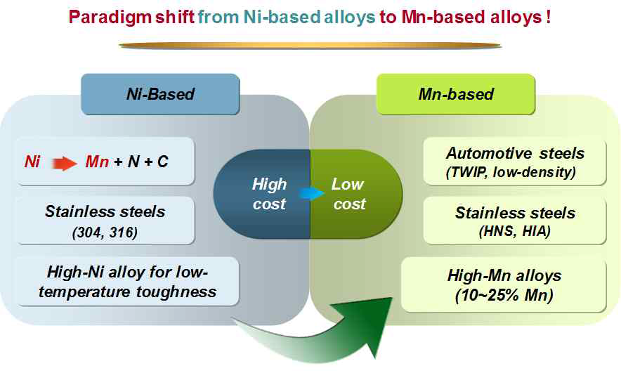 차세대 철강재료로 다양하게 개발되고 있는 망간계 합금들