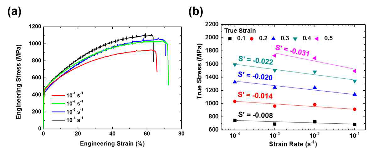 (a) 변형률 속도에 따른 응력-변형률 곡선. (b) 유동 응력의 변형률 속도 의존성
