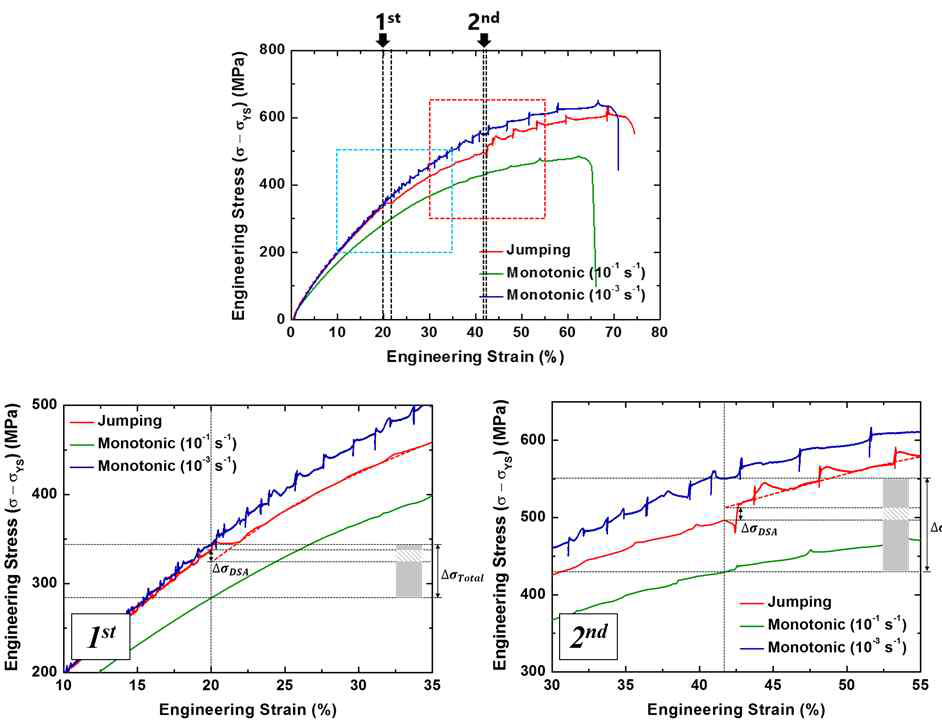 변형률 속도 점핑 시험에 따른 응력-변형률 곡선 변화