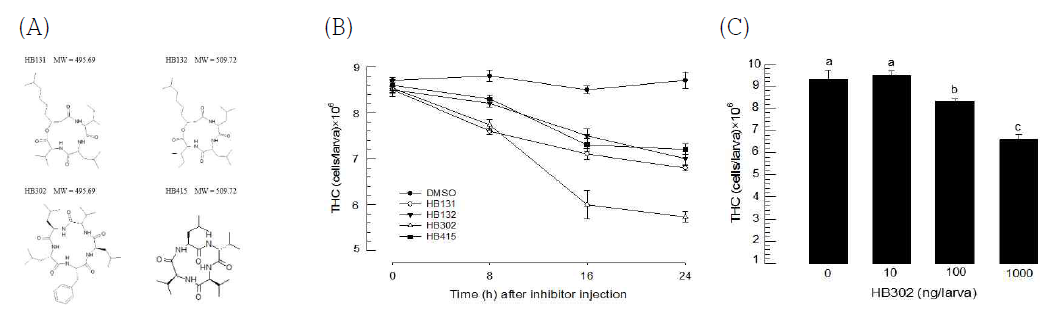 Screening cytotoxity of 4 GXP derivatives