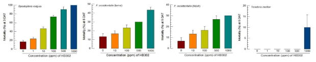 Bioassay of HB302 on different insect species by leaf-dipping assay