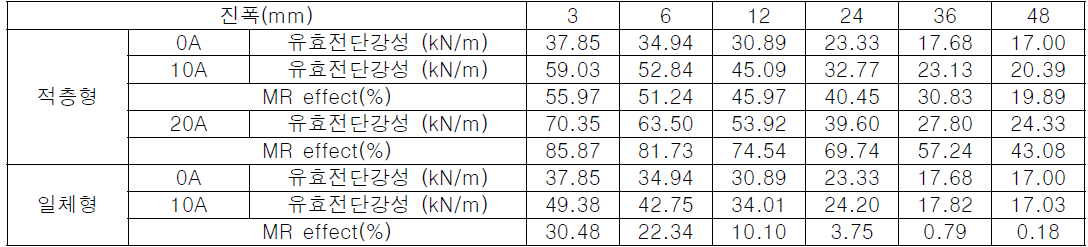 1Hz 가진에 따른 유효전단강성 및 MR 효과