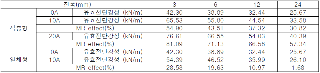 2Hz 가진에 따른 유효전단강성 및 MR 효과