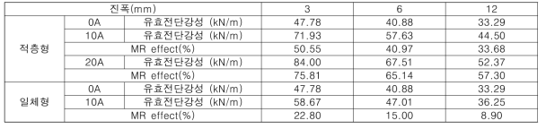 3Hz 가진에 따른 유효전단강성 및 MR 효과