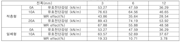 4Hz 가진에 따른 유효전단강성 및 MR 효과