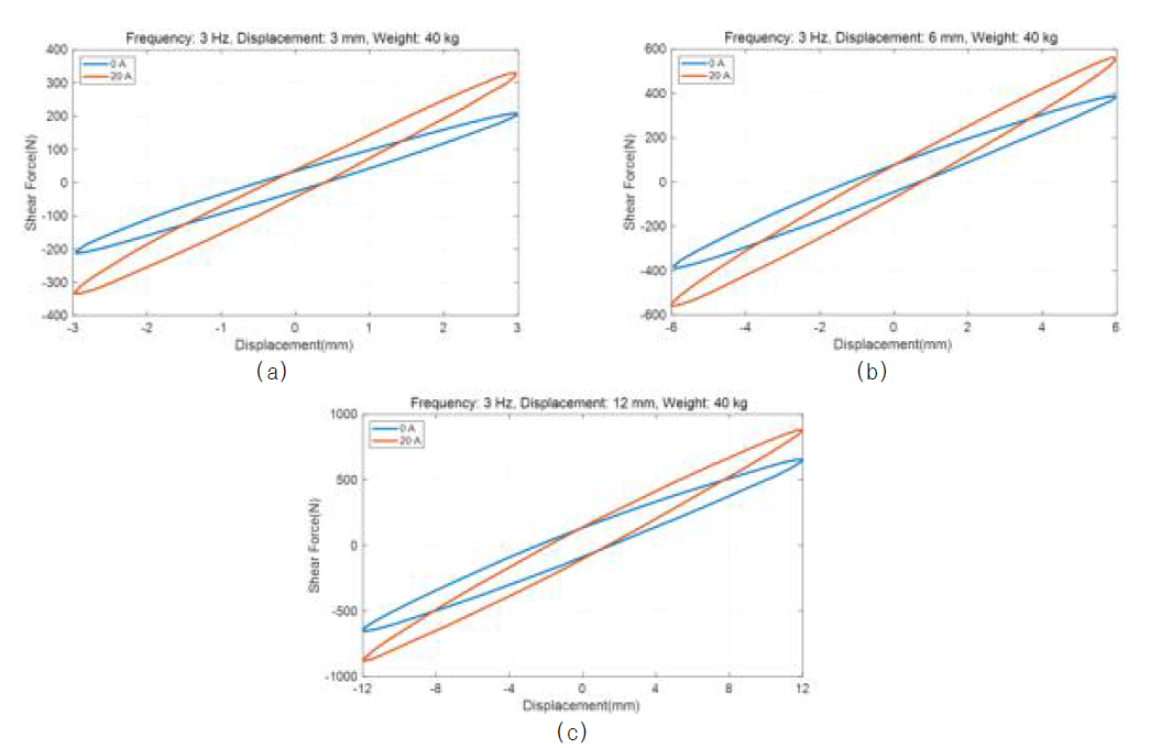 40kg 재하 시 MRE 기반 면진장치의 히스테리시스 곡선