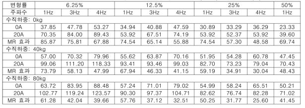 가진 조건에 따른 MRE 기반 면진장치의 유효전단강성(kN/m) 및 MR 효과(%)