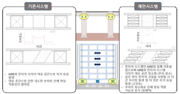 제안된 MRE 기반 면진장치의 차별성