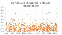 국내 지진 통계