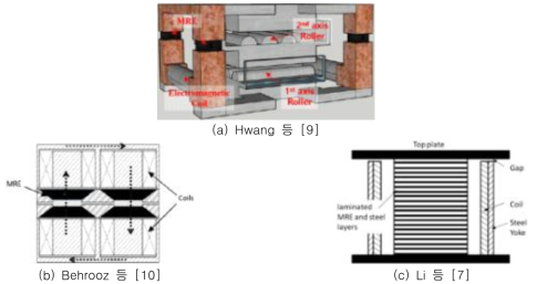 전자석 시스템 위치에 따른 기존의 MRE 기반 면진장치