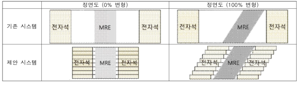 각 MRE 기반 면진장치의 side view