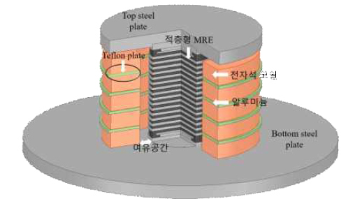 적층형 전자석 시스템을 이용한 MRE 기반 면진장치