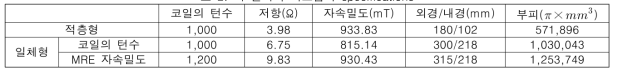 각 전자석 시스템의 specifications