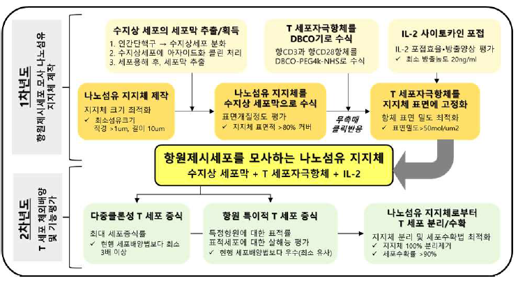 본 연구의 수행 과정 및 방법 개요