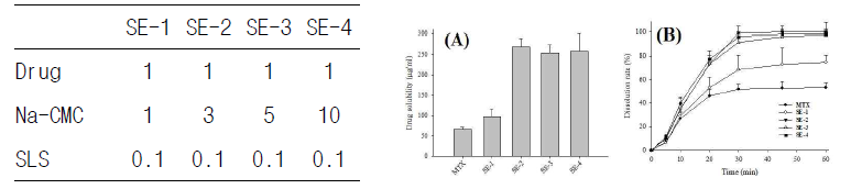 Effect of PVP on the solubility and dissolution of methotrexate in solid dispersions. Each value represents the mean±SD(n = 3 or 6)