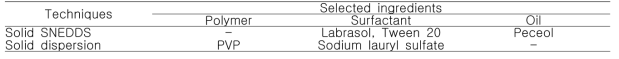 Selected techniques for enhanced solubility of cilostazol