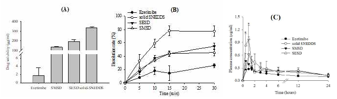 Aqueous solubility (A), dissolution (B) and plasma concentration-time profiles of drug in the selected formulations. Each value represents the mean ± SD (n=3 or 6)