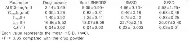 Pharmacokinetic parameters