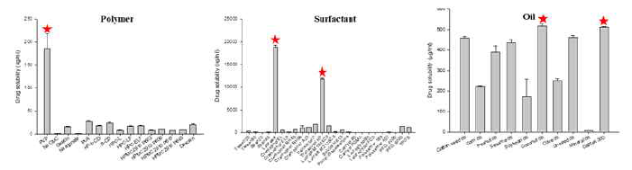 Effect of carriers on the solubility of sildenafil. Each value represents the mean ± SD(n=3)