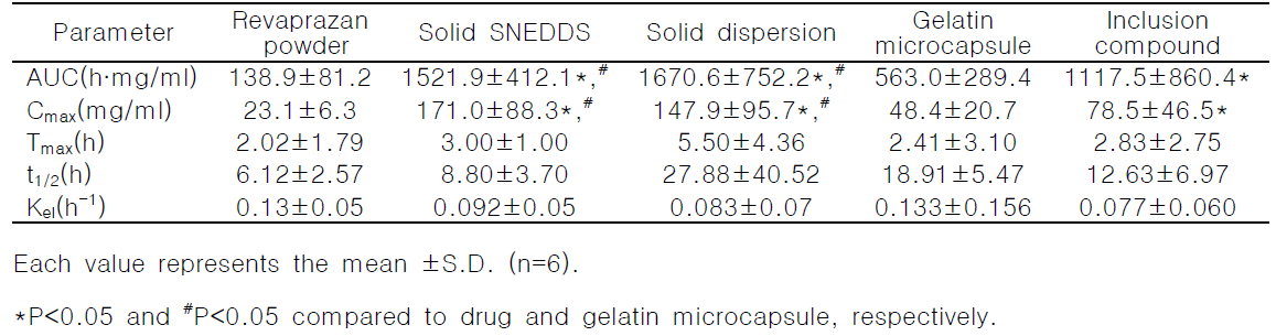 Pharmacokinetic parameters