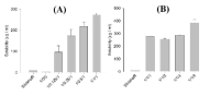 Effect of labrasol and PVP on the solubility of sildenafil in solid dispersions. The solid dispersions were composed of sildenafil, labrasol and PVP. Each value represents the mean±SD(n = 3)