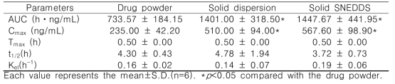 Pharmacokinetic parameters