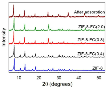 ZIF-8과 ZIF-8-FC의 결정성 분석