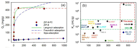ZIF-8-FC와 ZIF-8의 평형 흡착량 및 비교