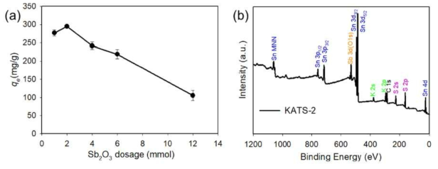 KATS-2의 Sb양 최적화 및 XPS 결과