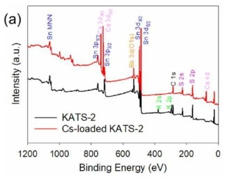 세슘 흡착 전후의 KATS에 대한 XPS 분석