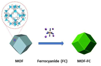 MOF-FC 합성 개념도