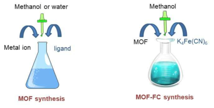 MOF-FC 합성 방법