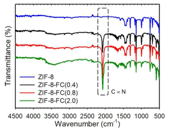 ZIF-8과 ZIF-8-FC의 FTIR 스펙트라