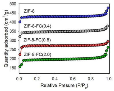 ZIF-8과 ZIF-8-FC의 액체질소 물리흡착
