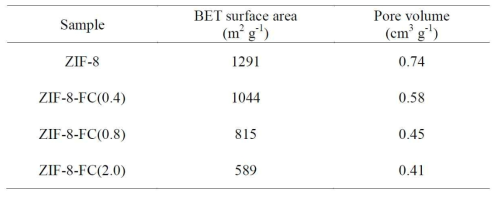 ZIF-8과 ZIF-8-FC의 비표면적 및 공극 부피