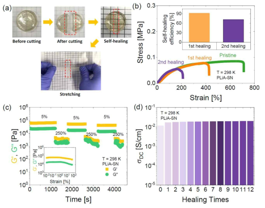 (a) 자기치유 시연; (b) 자기치유(1차/2차) 전·후의 stress-strain 결과; (c) 연속 step strain 실험을 통한 저장/손실 모듈러스 비교; (d) 다중 절단/치유 사이클후 이온전도도