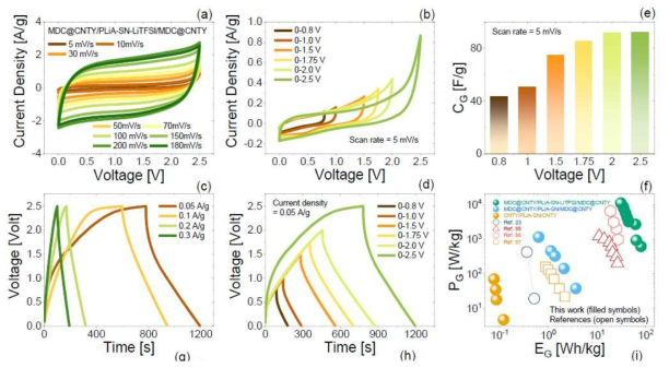 MDC@CNTY/PLiA-SN-LiTFSI/MDC@CNTY 슈퍼커패시터 (a  (e & f) specific capacitance, power density, 및 energy density 결과