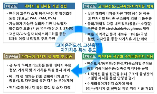 연구 범위 및 연차별 연구 목표