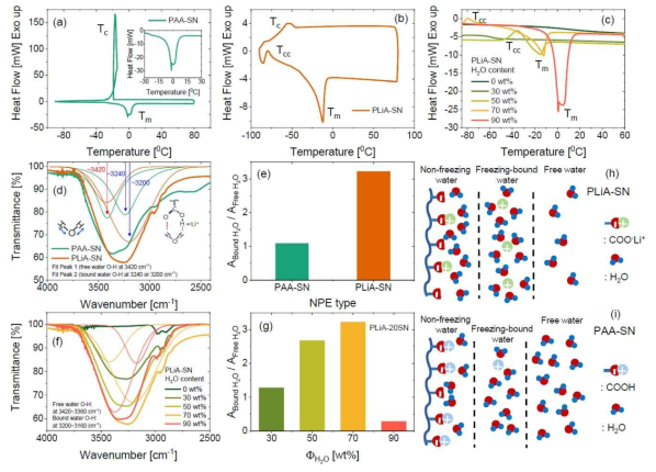 (a,b,c) PAA-SN, PLiA-SN, PLi-SN-H2O DSC 분석 결과; (d,e,f,g) PAA-SN, PLiA-SN, PLiA-SN-H2O FTIR 분석 결과; (h) PLiA-SN에서 bound H2O가 많이 존재하며, 반면에 (i) PAA-SN에서는 free H2O가 더 많이 존재함을 보여주는 schematic diagram