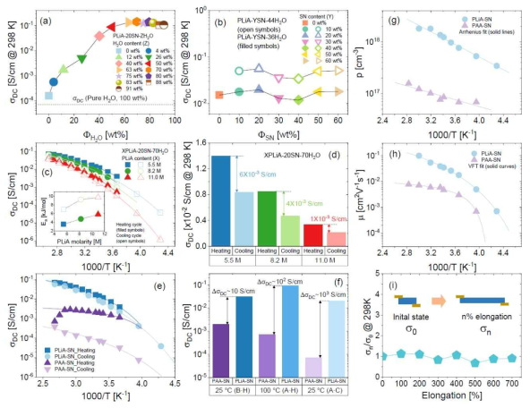 (a  (c) PLiA 함량 변화 및 온도 변화에 따른 이온전도도 분석 결과 및 VTF fitting을 통해 확보한 Ea 비교(inset); (d) PLiA 몰 농도 및 thermal history에 따른 상온 이온전도도 비교; (e) 온도 변화에 따른 PAA-SN 및 PLiA-SN 이온전도도 비교; (f) 특정 온도에서의 PLiA-SN과 PAA-SN의 이온전도도 비교; (g  (i) 연신 전·후에 따른 이온전도도 비교