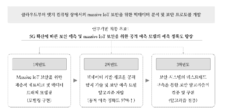 연구개발의 수행내용