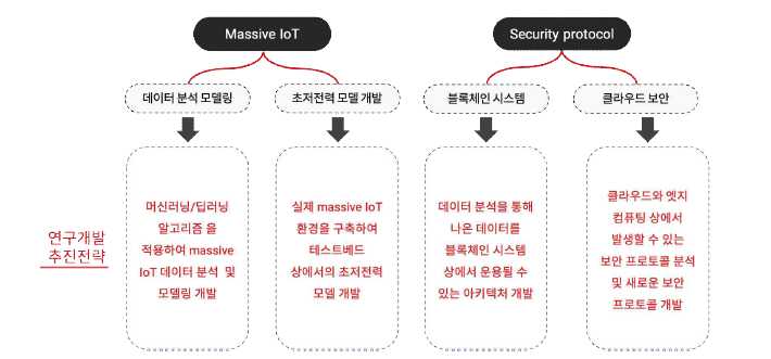 연구과제 추진을 위한 연구과정 단계