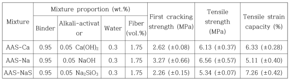 활성화제 종류에 따른 알칼리활성 결합재 기반 복합재료의 배합 및 인장 실험 결과