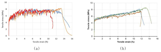 인장응력과 인장변형률 관계 그래프 (a) 알칼리활성 슬래그 복합재료 (b) 알칼리활성 플라이 애시 복합재료